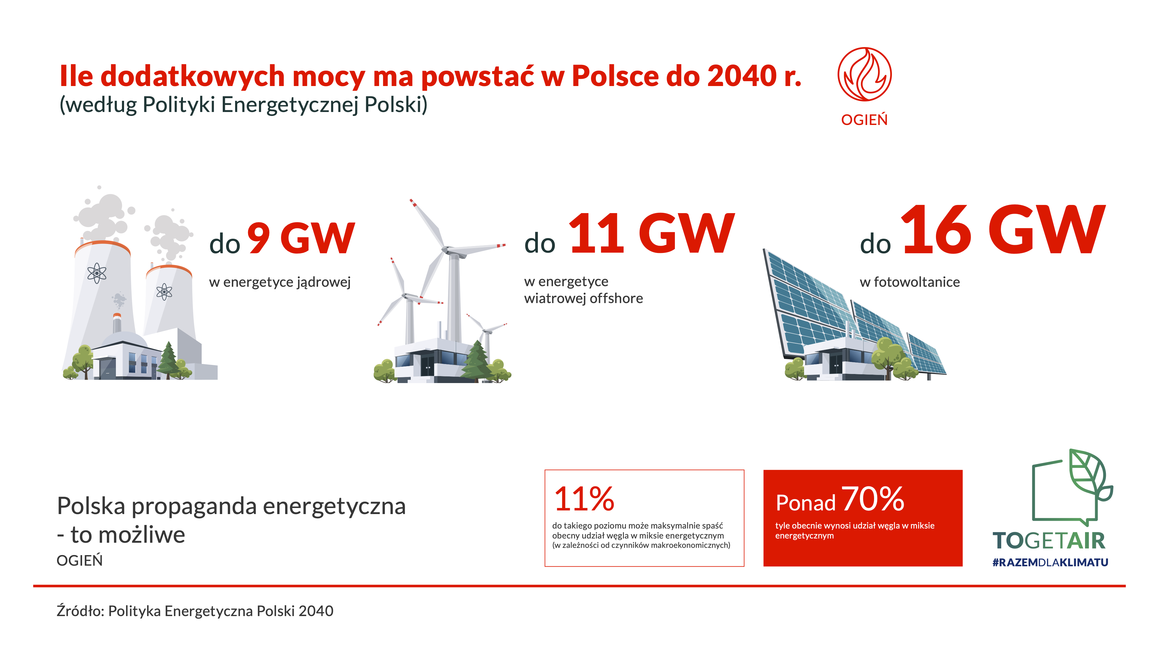 Ile dodatkowych mocy ma powstać w Polsce do 2040 r. (według Polityki Energetycznej Polski)